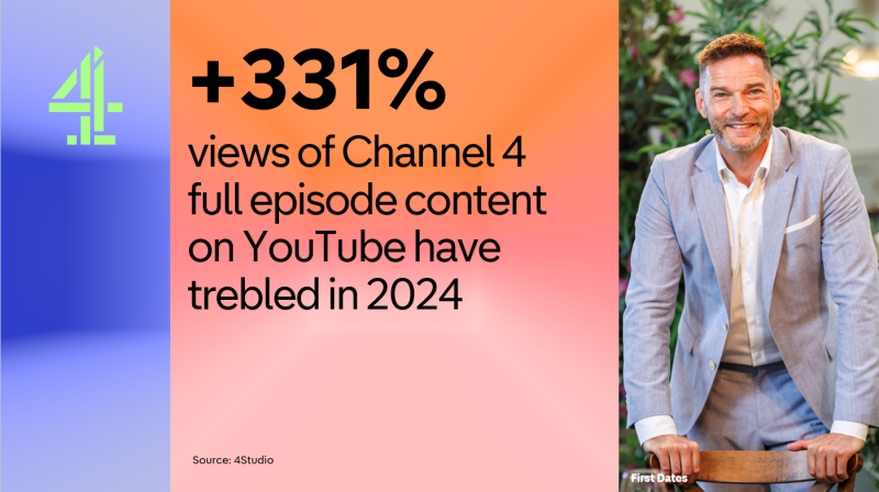 On an orange background it says +331% (in bold) and then  views of Channel 4 full episode content on YouTube have trebled in 2024. The Source: 4Studio. On the right hand side is a picture of Fred Sirieix from First Dates smiling at the camera in a suit. On the far left is the Channel 4 logo.