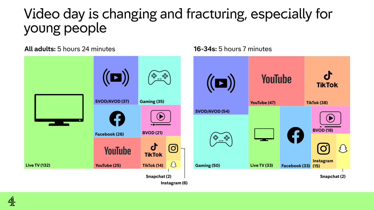 Video day is changing and fracturing especially for young people