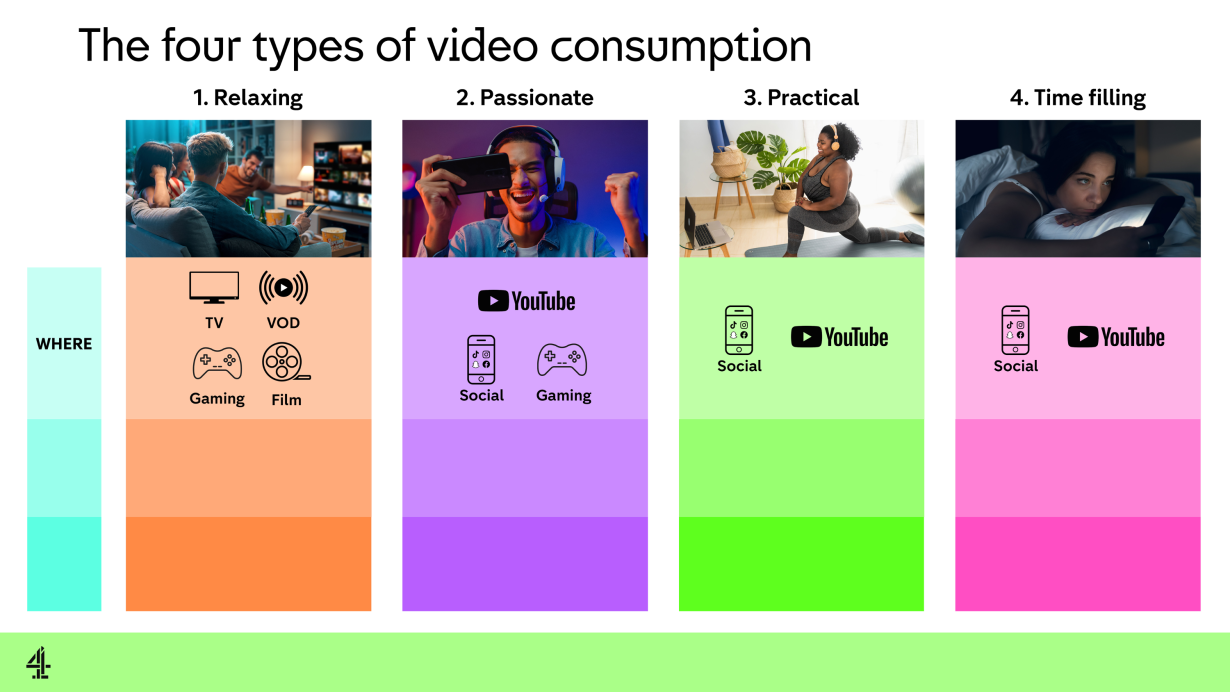 Graphic showing four types of video consumption