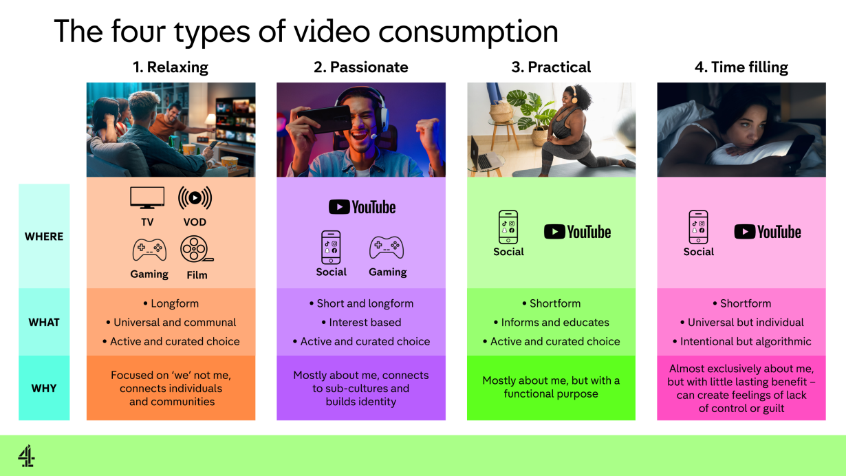 Graphic showing further details of the four types of video consumption