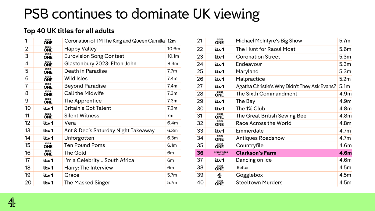 Graphic showing that PSB continues to dominate UK viewing